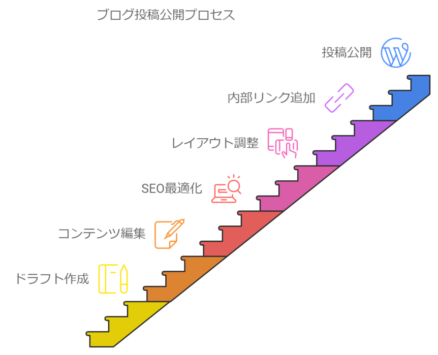 process of blog