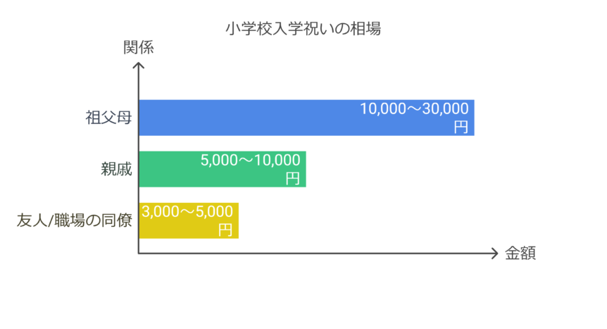 入学お祝い相場図解