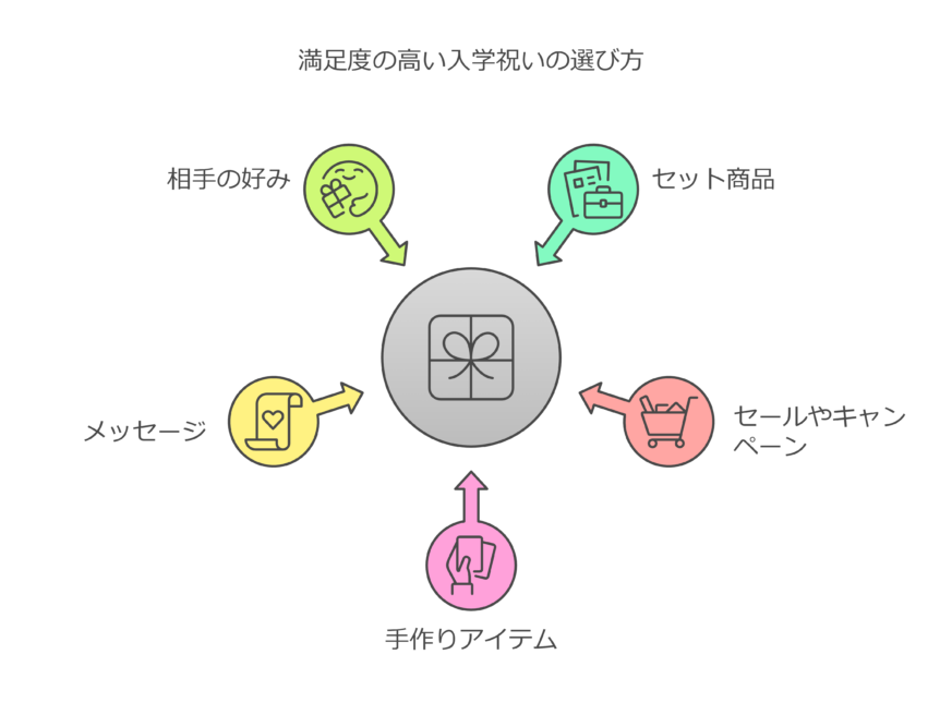 満足度の高い選び方図解