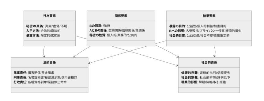 状況分類図