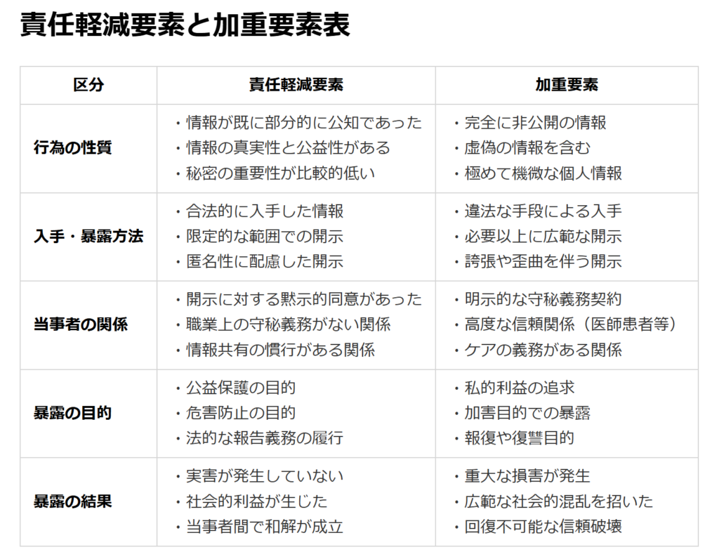 責任加減要素表